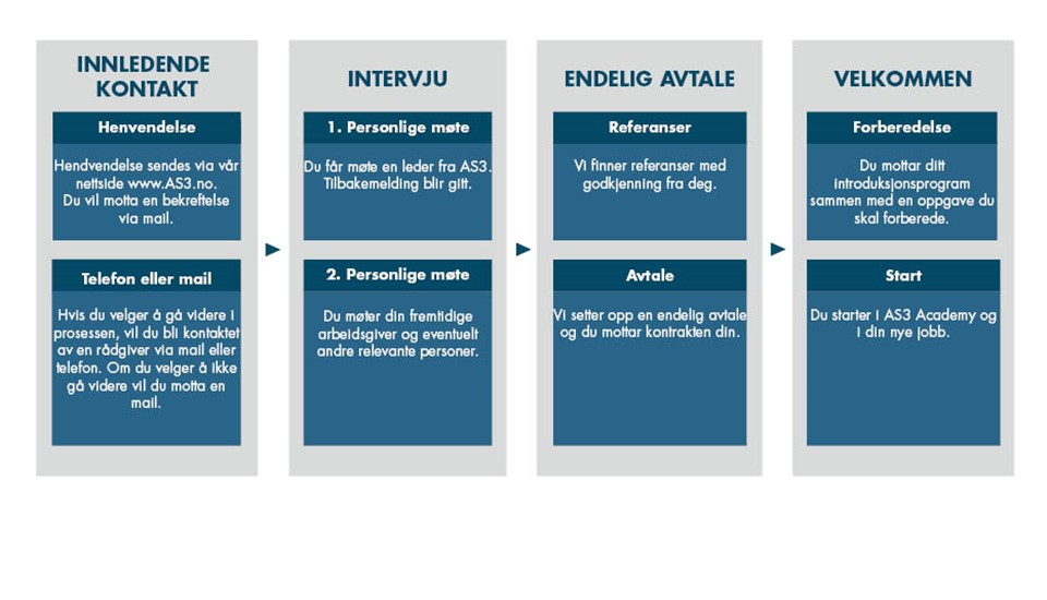 rekrutteringsprosessen i as3 består av fire faser