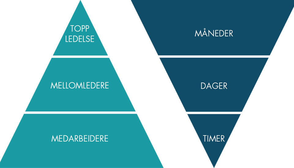 illustrasjon over hvor lang tid ledere vs medarbeidere har ved endringer